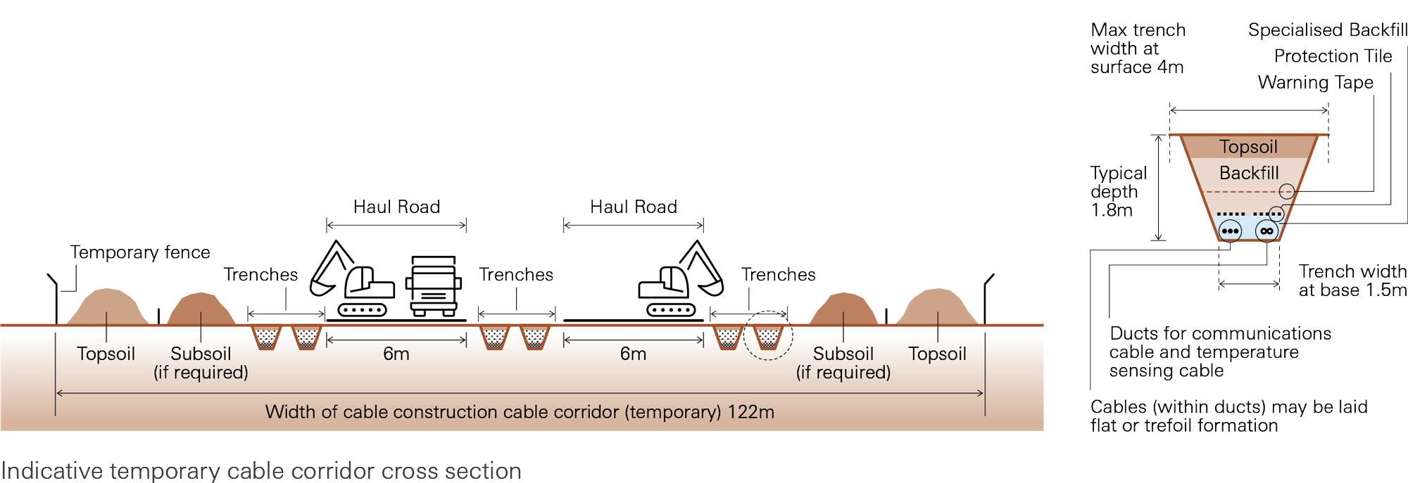 Indicative temporary cable corridor cross section