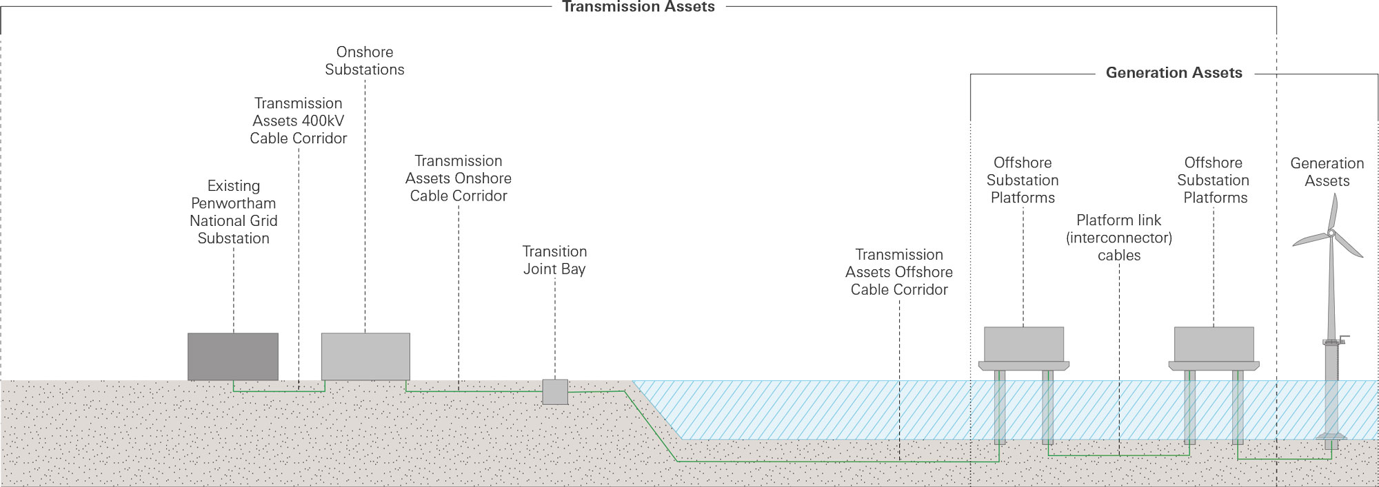 Transmission Assets